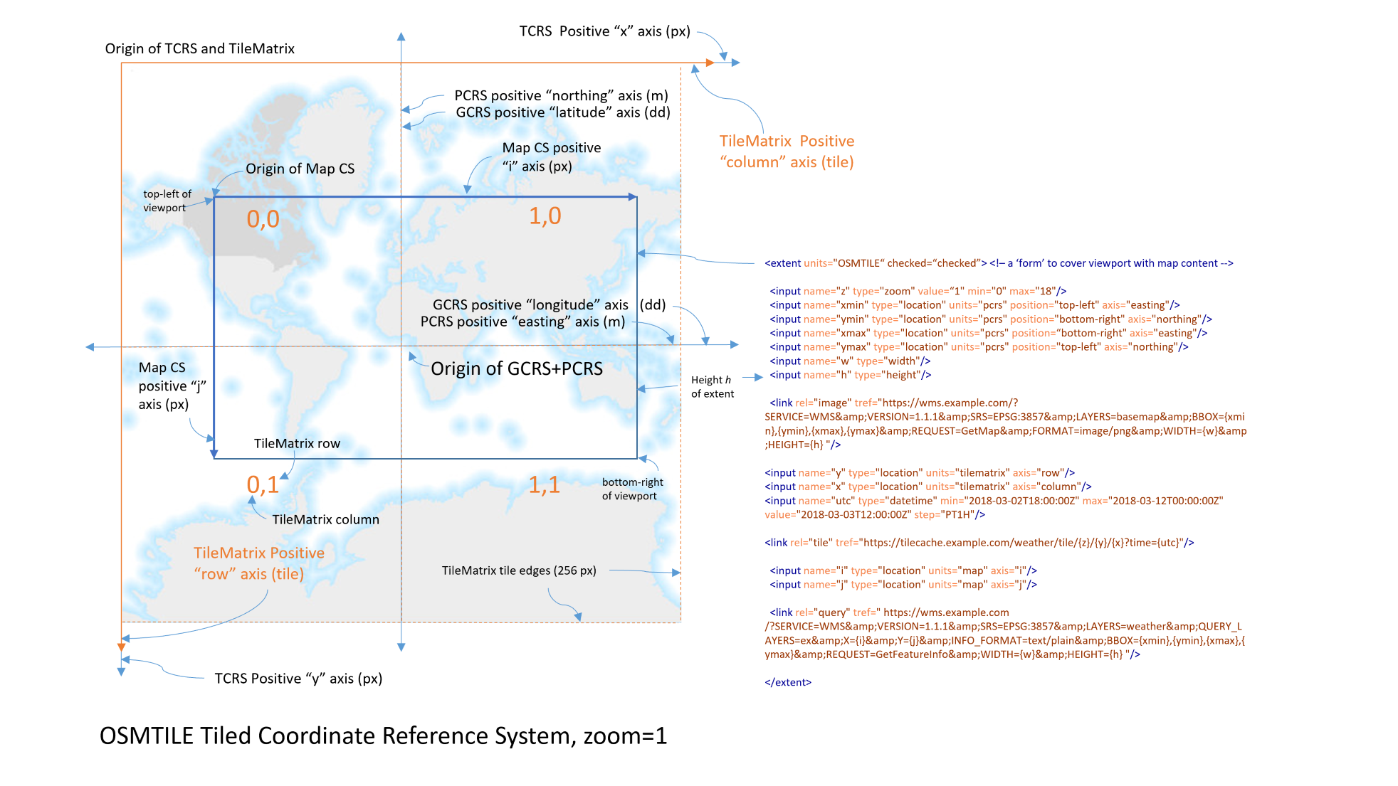 Tiled Coordinate Reference Systems Diagram